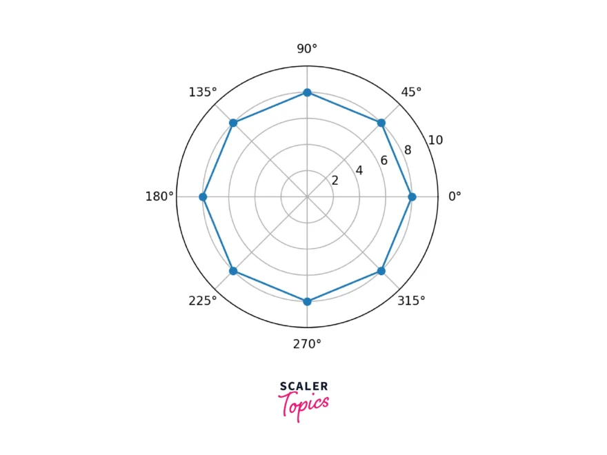 How To Plot Polar Axes In Matplotlib Scaler Topics