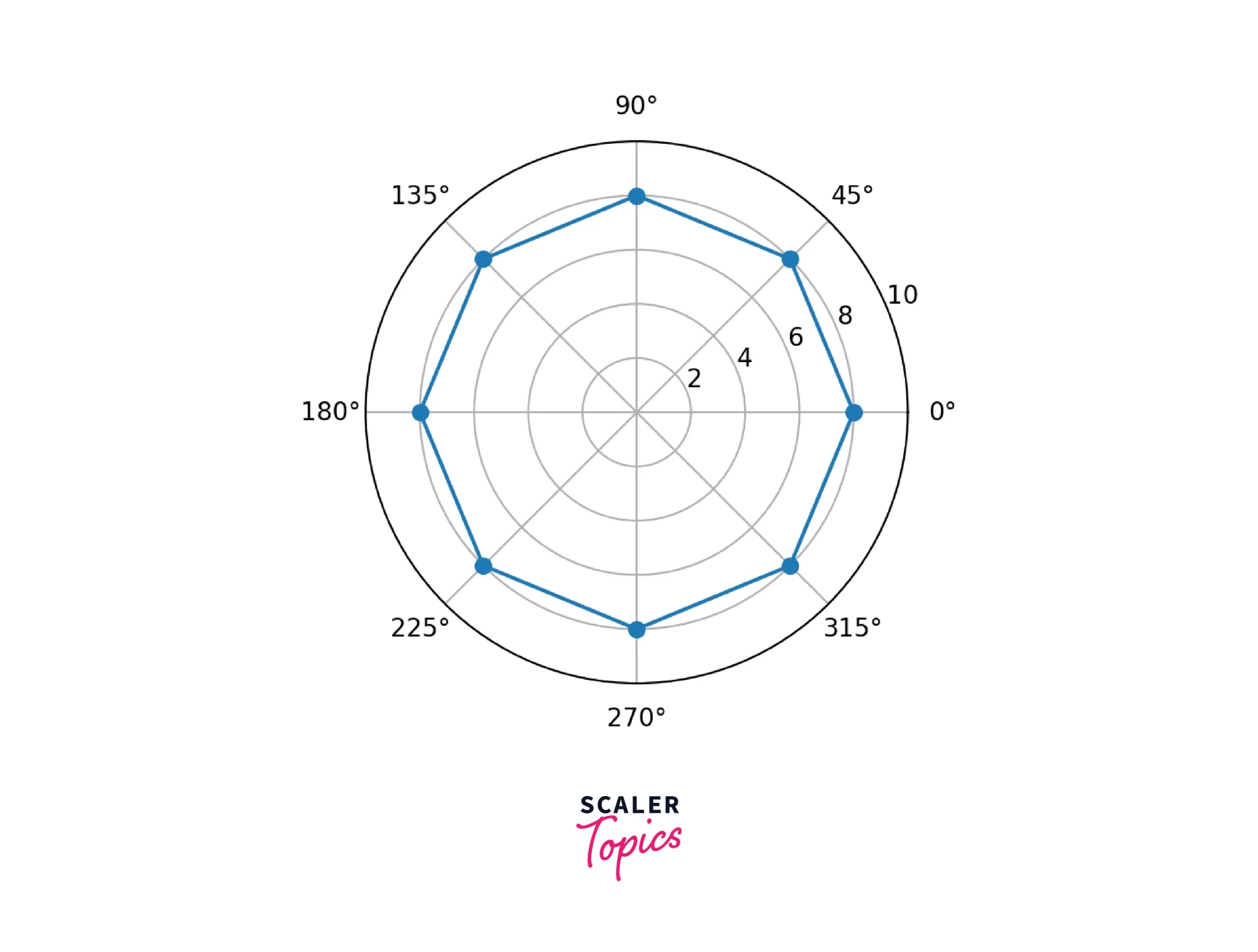 How To Plot Polar Axes In Matplotlib Scaler Topics
