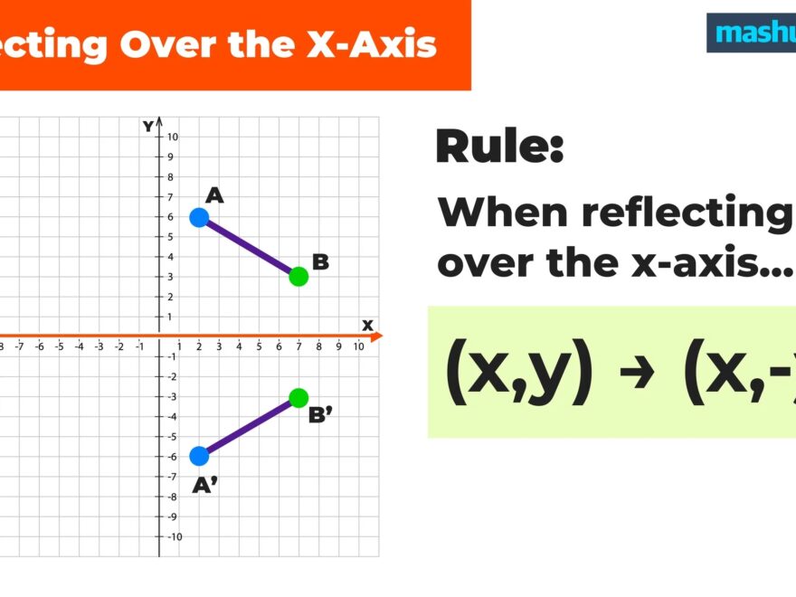 How To Reflect Over The X Axis And Y Axis with Graphs Mashup Math