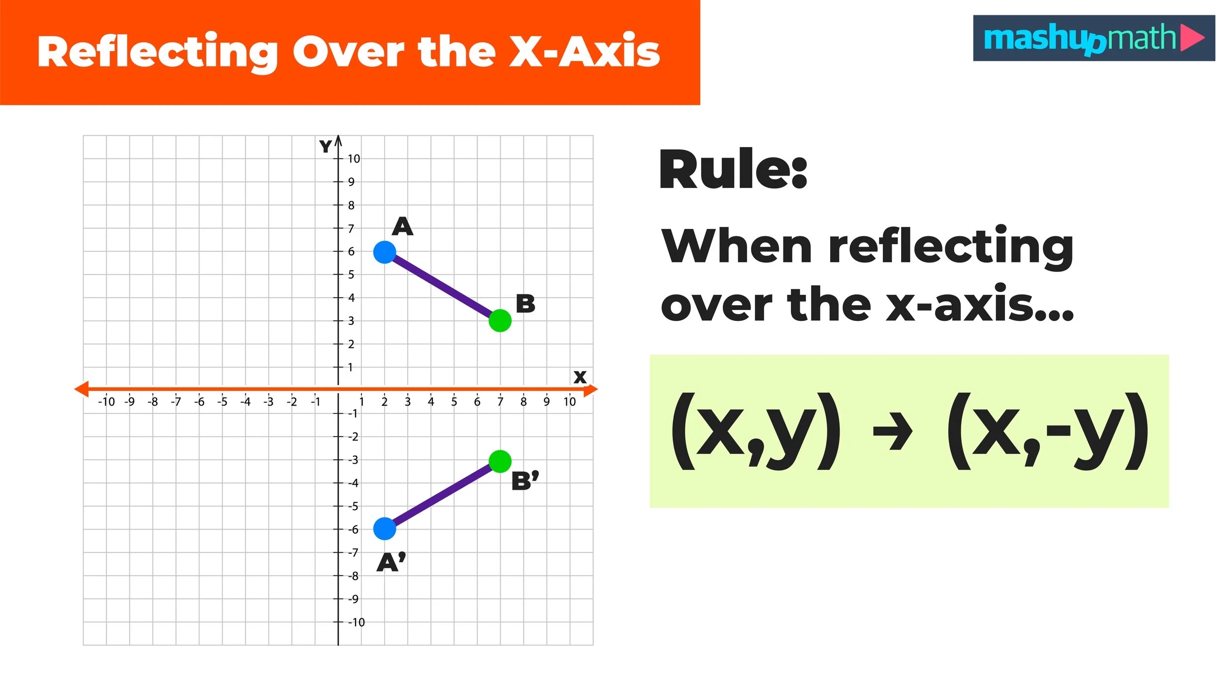 How To Reflect Over The X Axis And Y Axis with Graphs Mashup Math How To Reflect Over The X Axis And Y Axis with Graphs Mashup Math