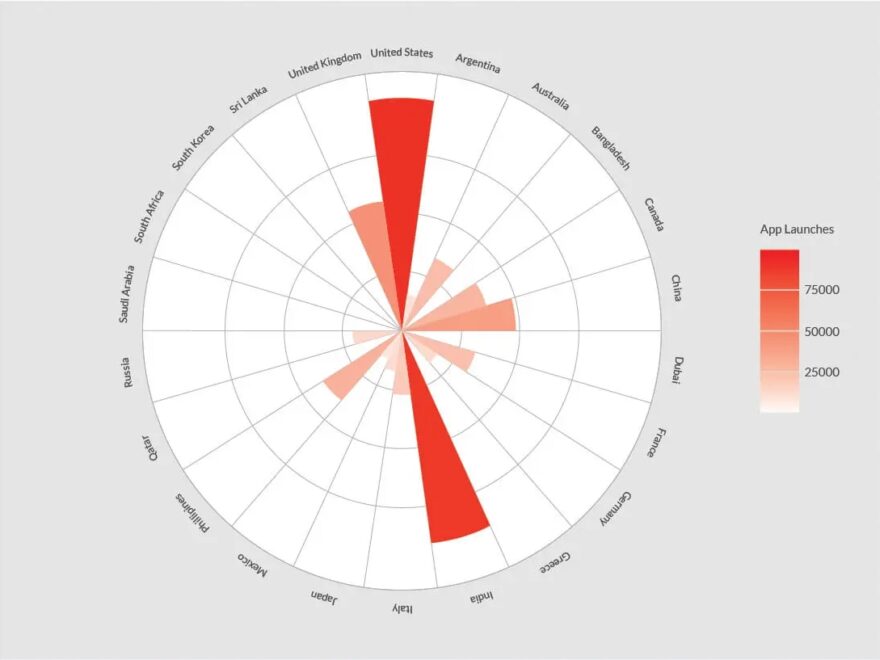 How To Represent Data With Intelligent Use Of The Coordinate System CleverTap
