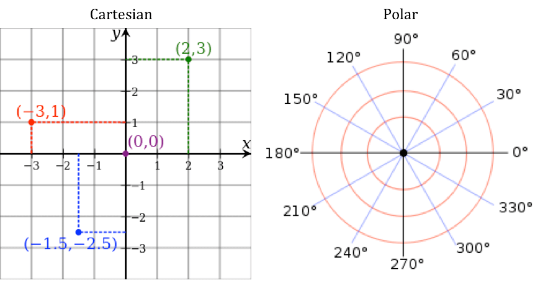 How To Represent Data With Intelligent Use Of The Coordinate System CleverTap