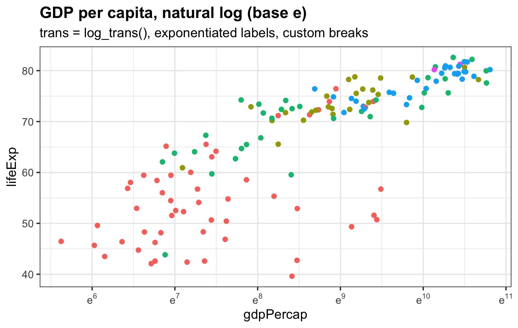 How To Use Natural And Base 10 Log Scales In Ggplot2 Andrew Heiss Andrew Heiss