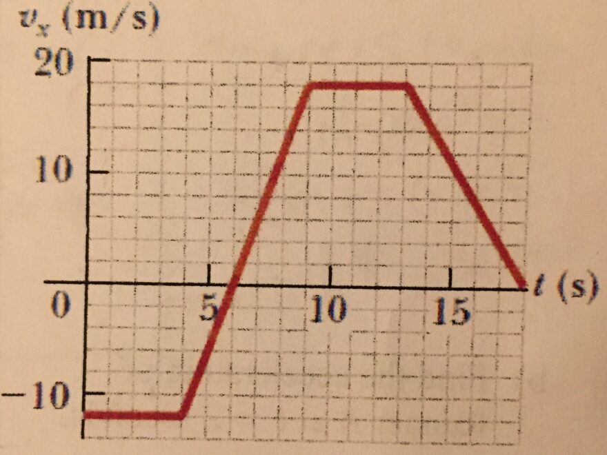 Integration Finding The Displacement And Distance Using Integral As Net Change Concept Mathematics Stack Exchange