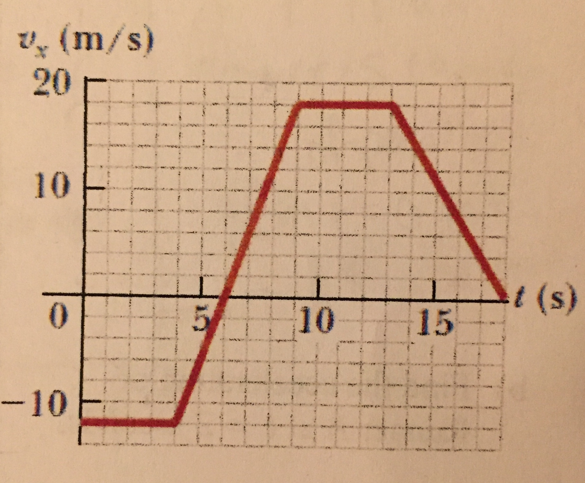 Integration Finding The Displacement And Distance Using Integral As Net Change Concept Mathematics Stack Exchange