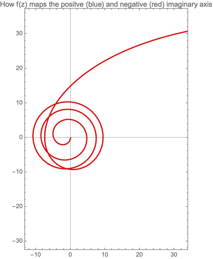 Imaginary Axis Graph Up To 10