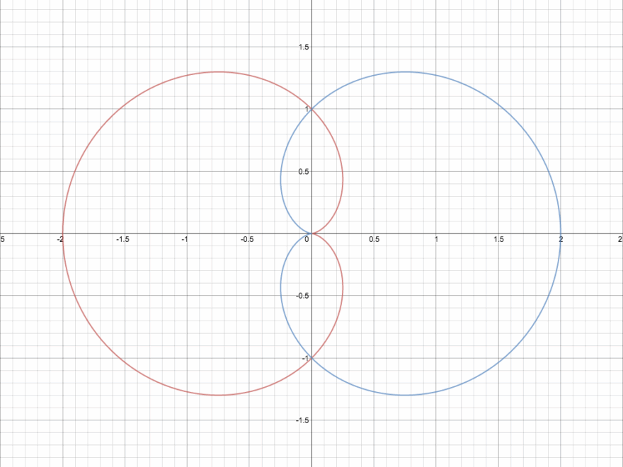 Intersecting Polar Curves R 1 cos And R 1 cos Mathematics Stack Exchange