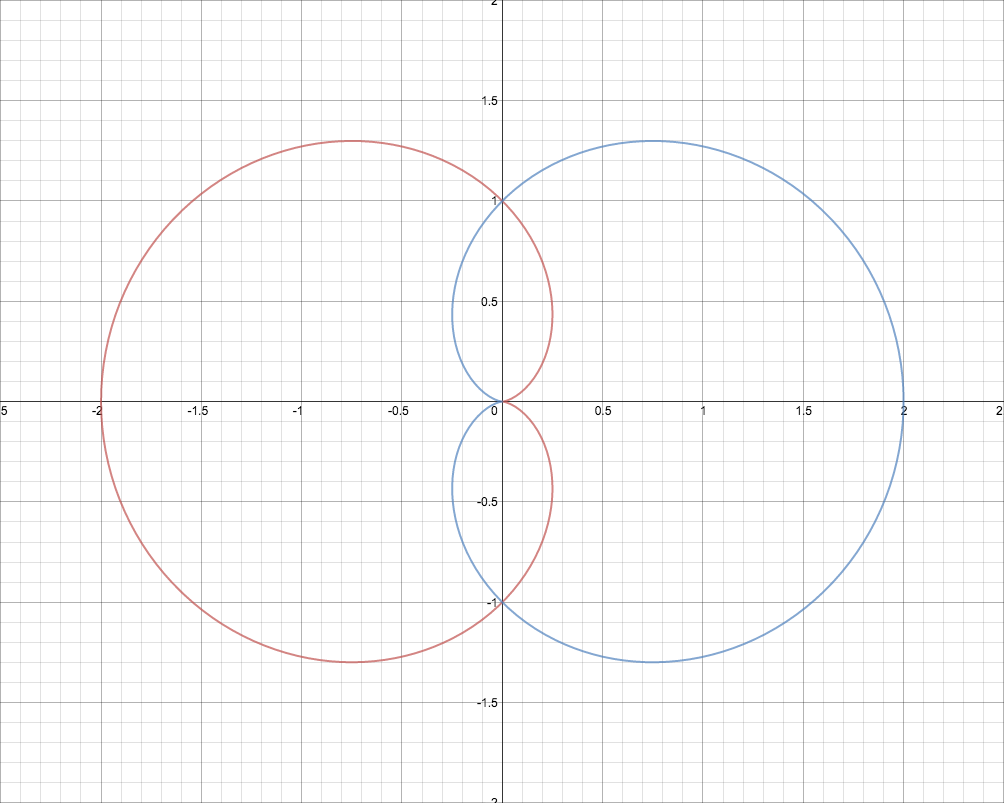 Intersecting Polar Curves R 1 cos And R 1 cos Mathematics Stack Exchange Intersecting Polar Curves R 1 cos And R 1 cos Mathematics Stack Exchange
