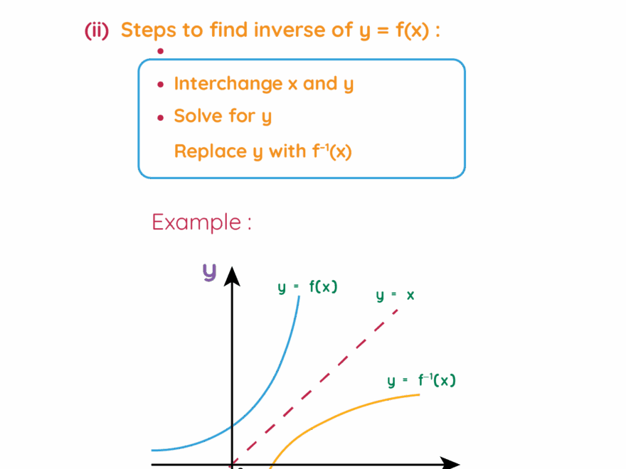 Inverse Function Definition Formula Graph Examples