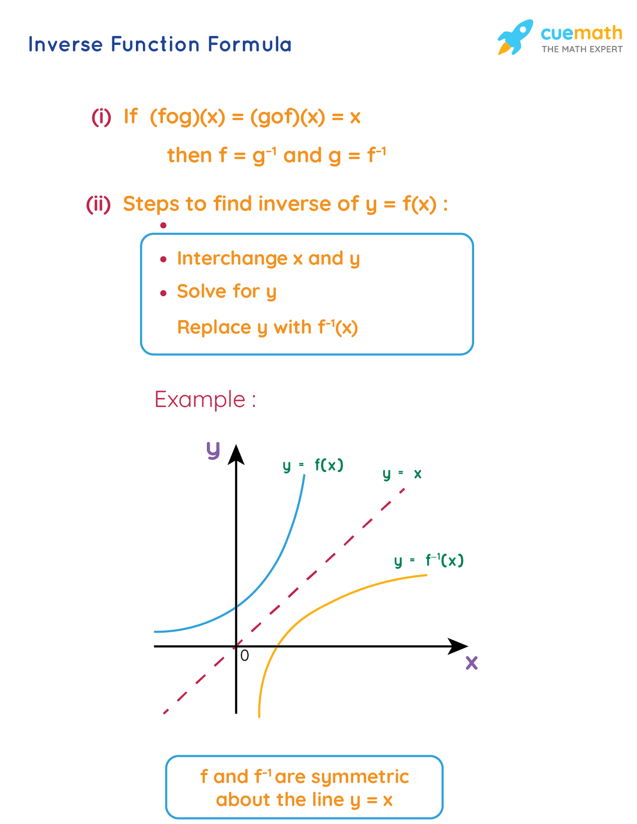 Inverse Function Definition Formula Graph Examples