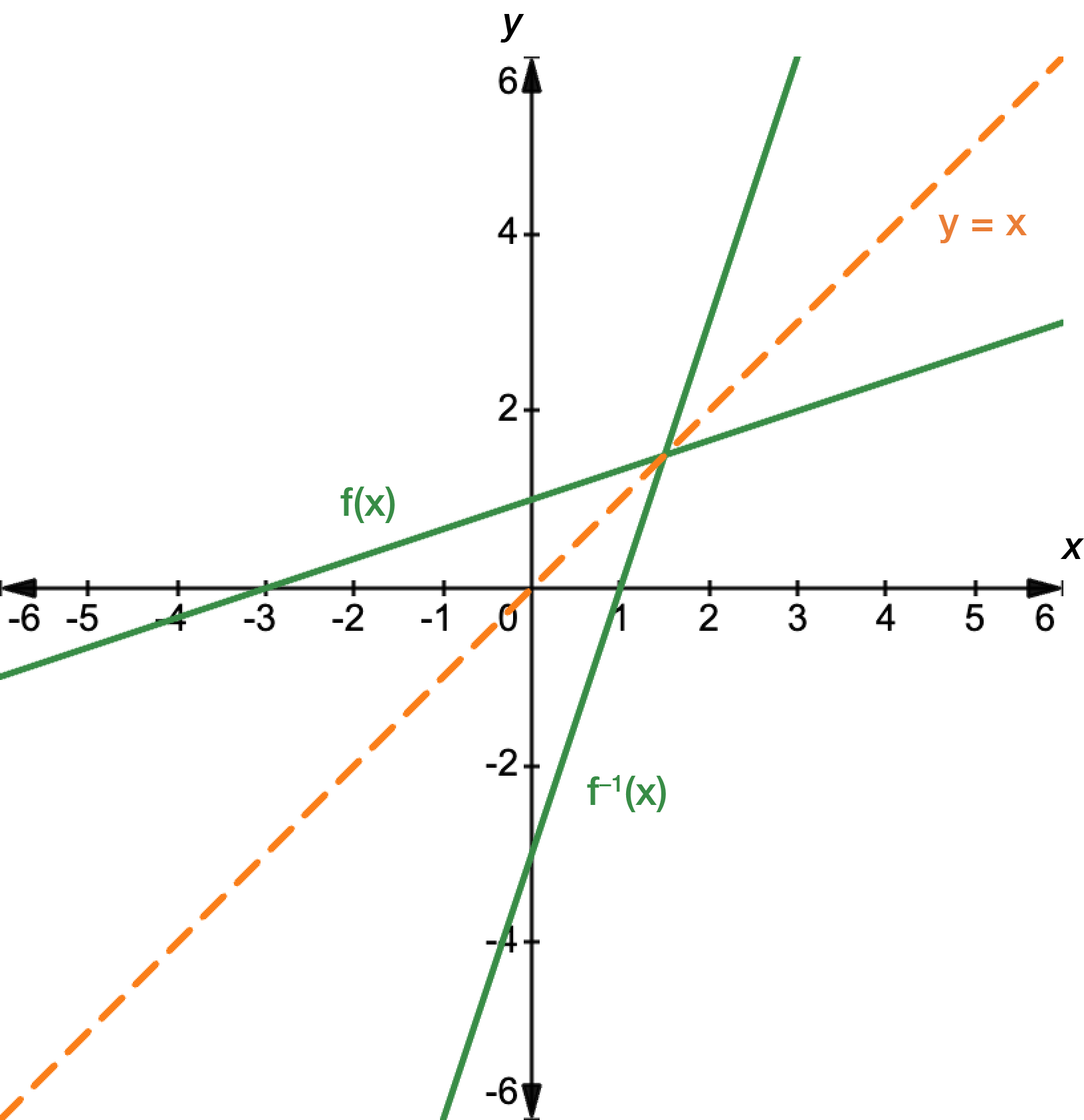 Inverse Function Graph Examples