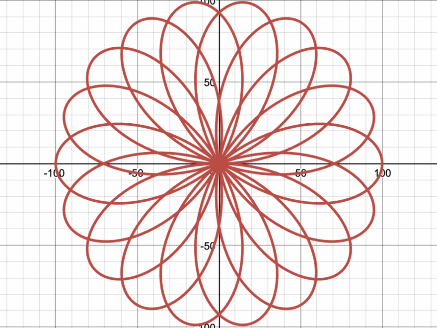 Ios Polar Coordinate Point Generation Function Upper Bound Is Not 2Pi For Theta Stack Overflow