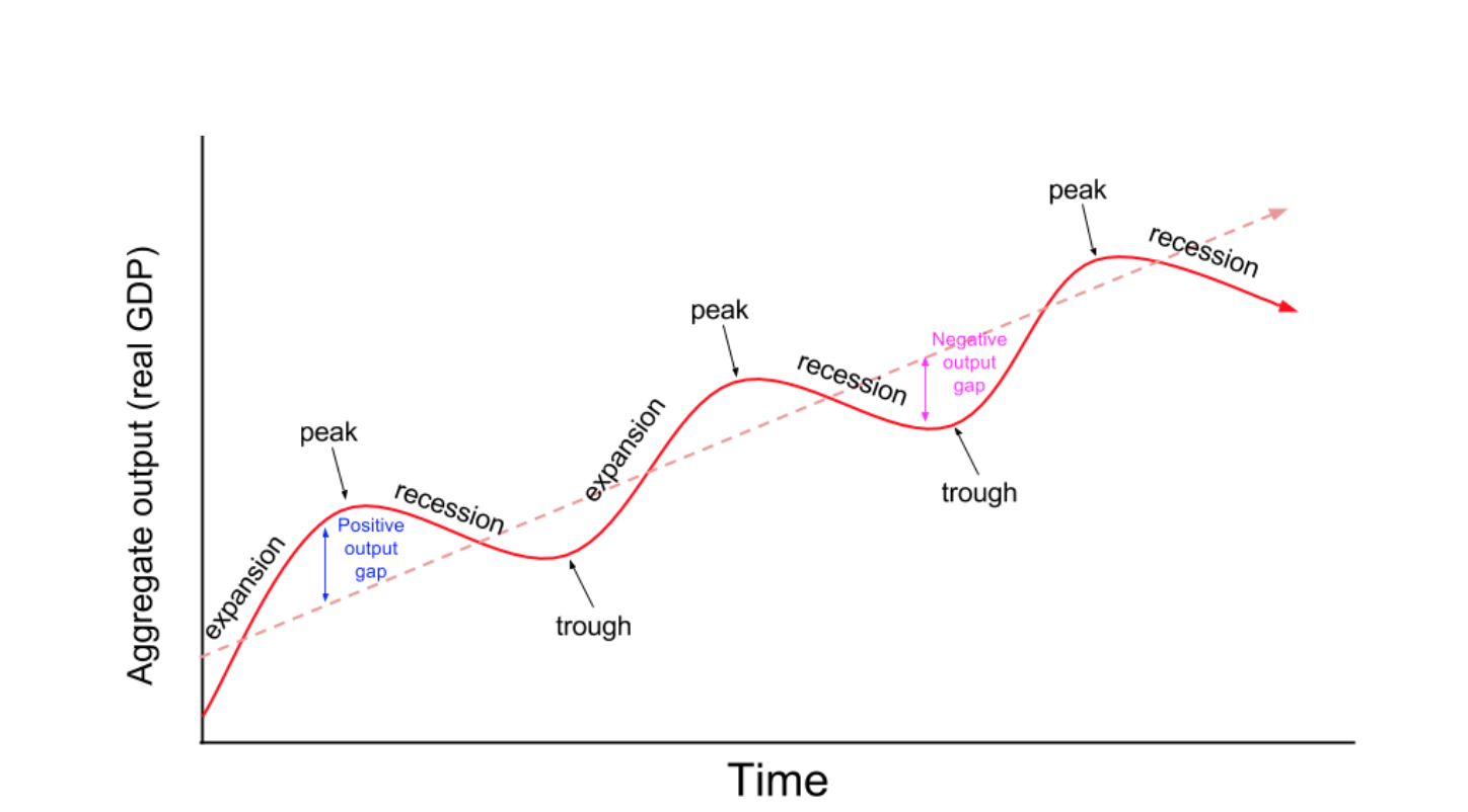Lesson Summary Business Cycles article Khan Academy Lesson Summary Business Cycles article Khan Academy