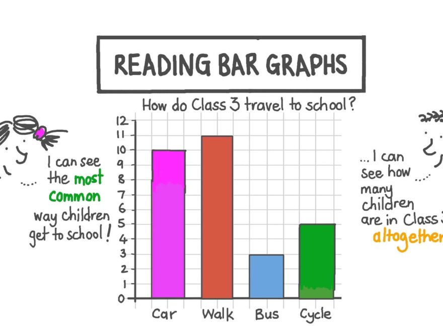 Lesson Video Reading Bar Graphs Nagwa