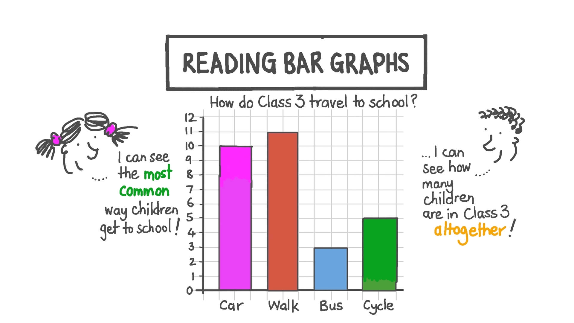 Lesson Video Reading Bar Graphs Nagwa
