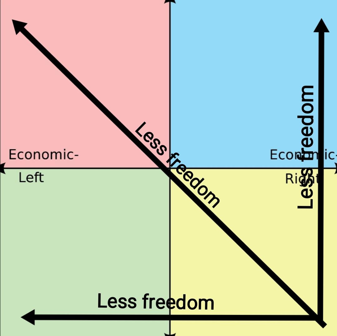 Libright View Of Compass R PoliticalCompassMemes