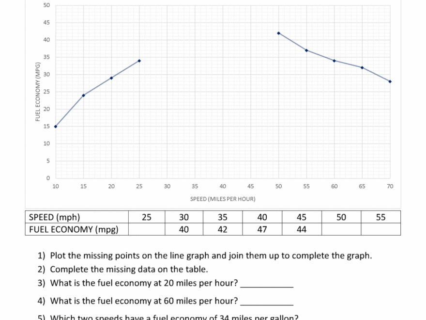 Line Graphs 5th Grade Worksheets