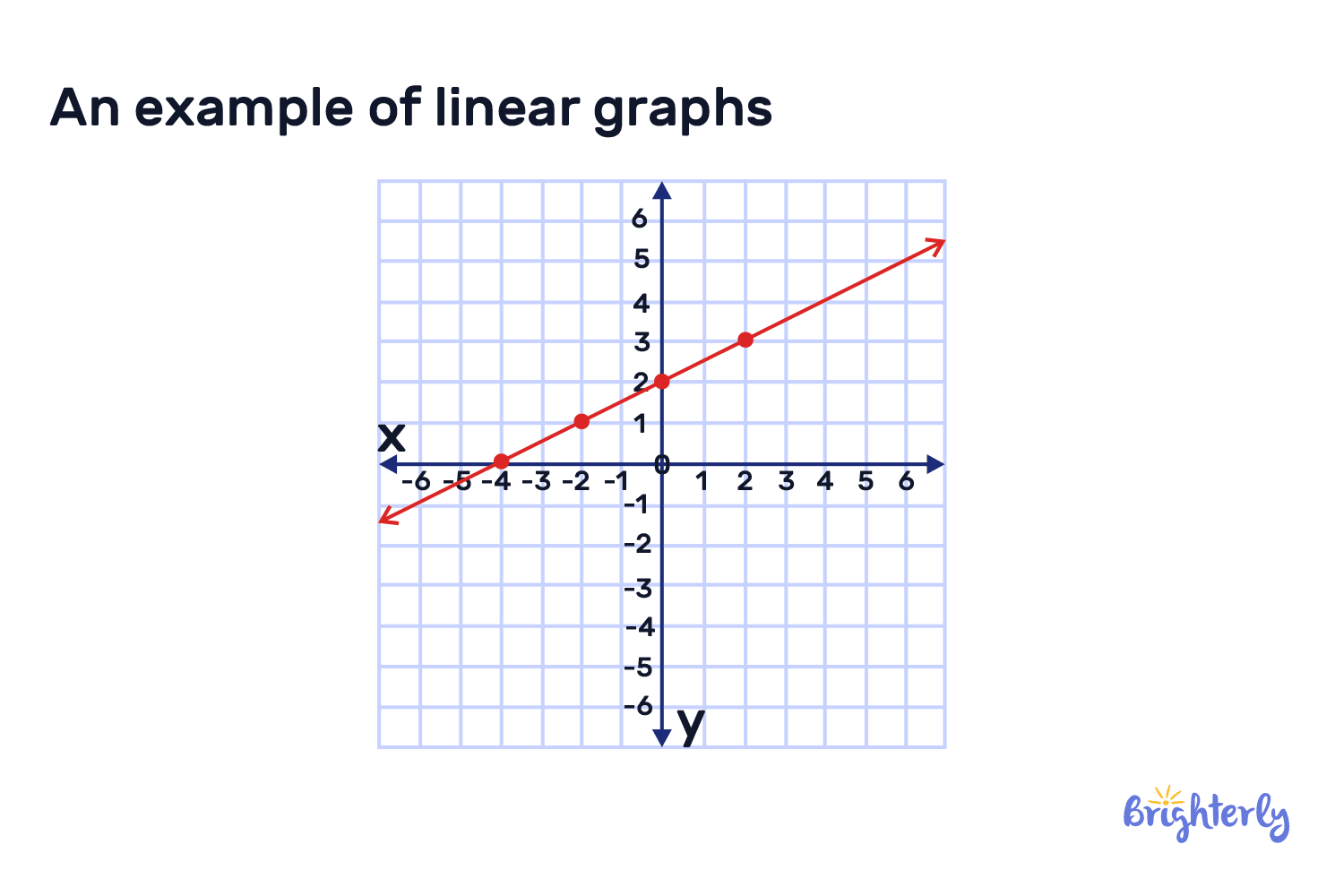 Linear Graph Definition With Example Linear Graph Definition With Example
