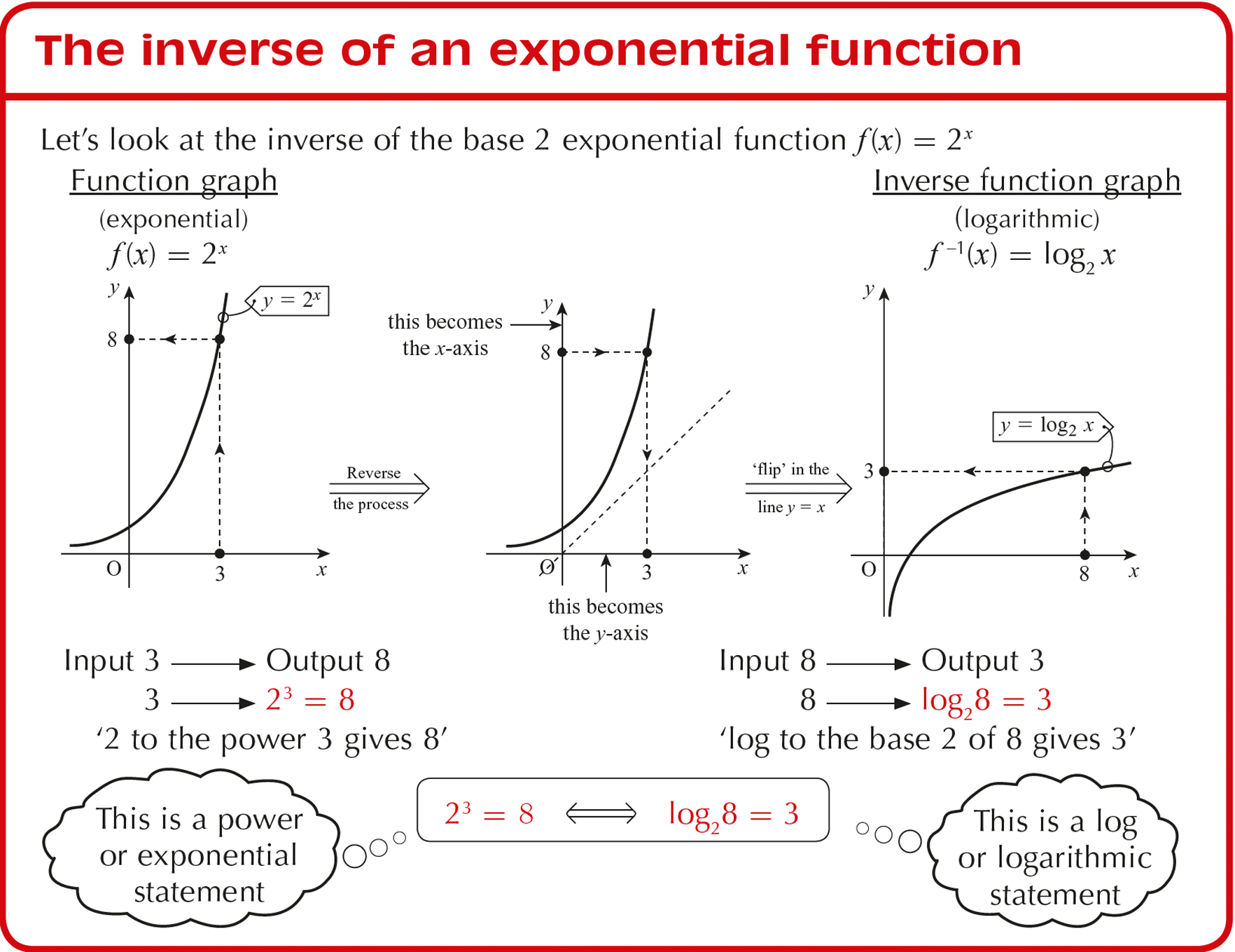 Logarithmic Functions