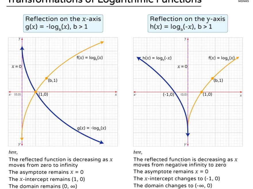 Logarithmic Functions Formula Graph And Examples