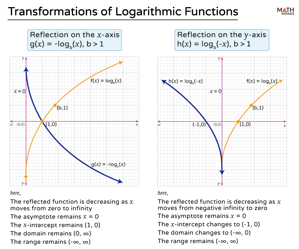 Logarithmic Functions Formula Graph And Examples
