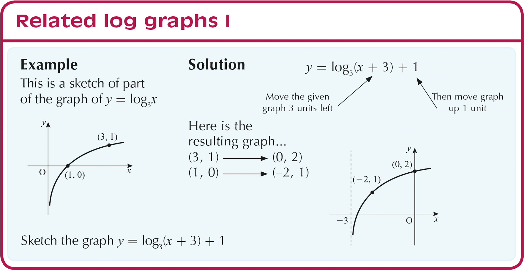 Log Graph Full Equation