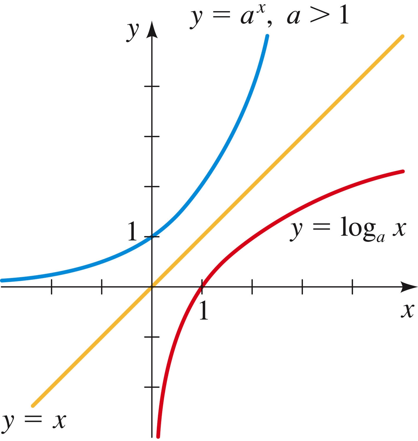 Logarithmic Functions