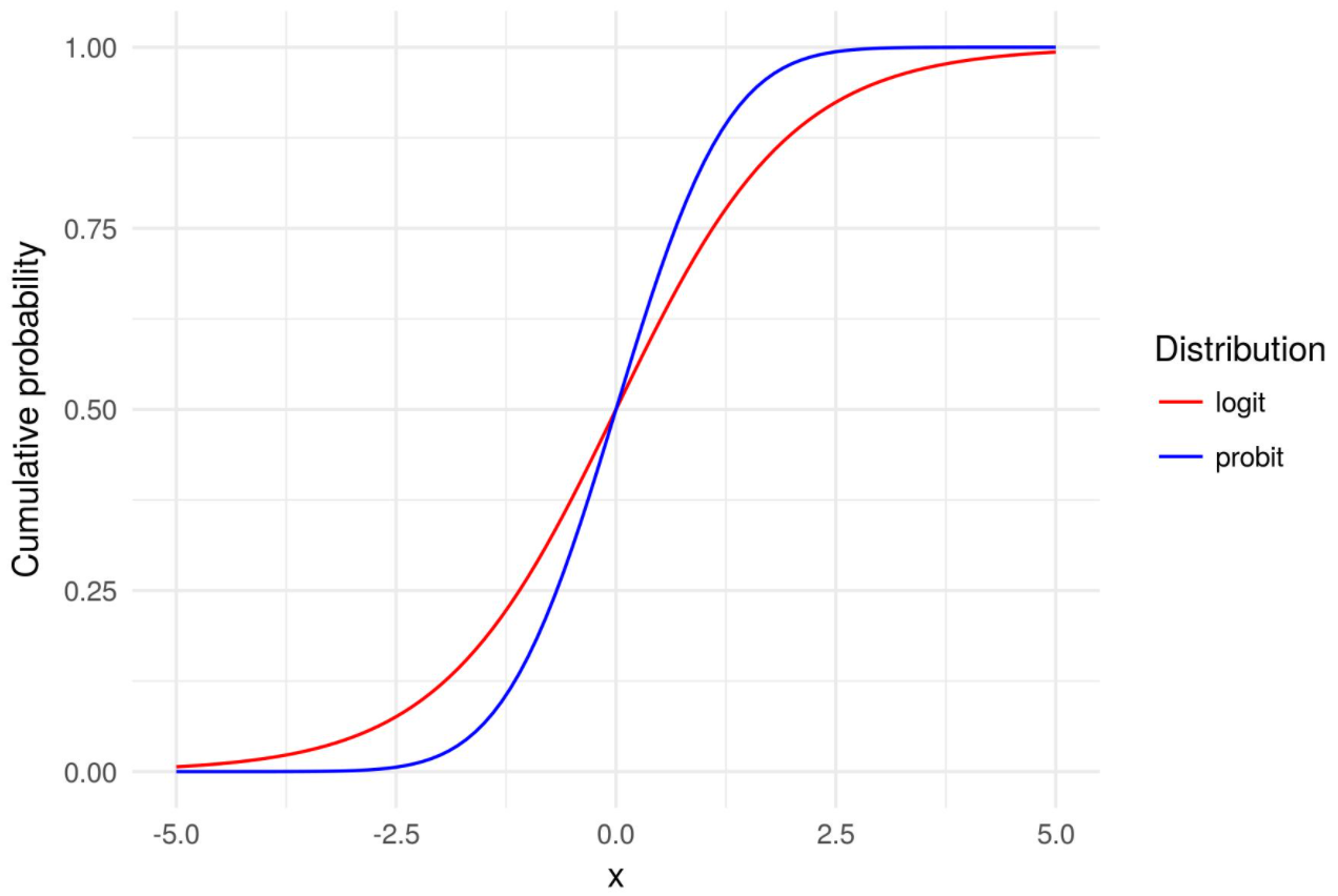 Logit Vs Probit Models Differences Examples