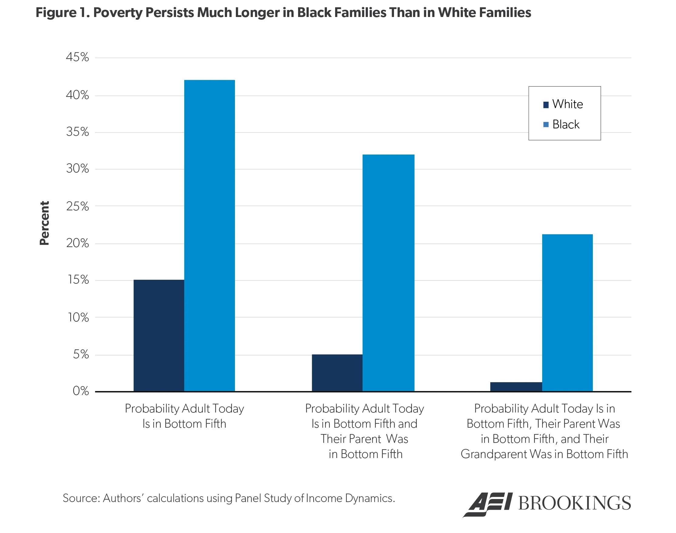Long Shadows The Black white Gap In Multigenerational Poverty Brookings Long Shadows The Black white Gap In Multigenerational Poverty Brookings