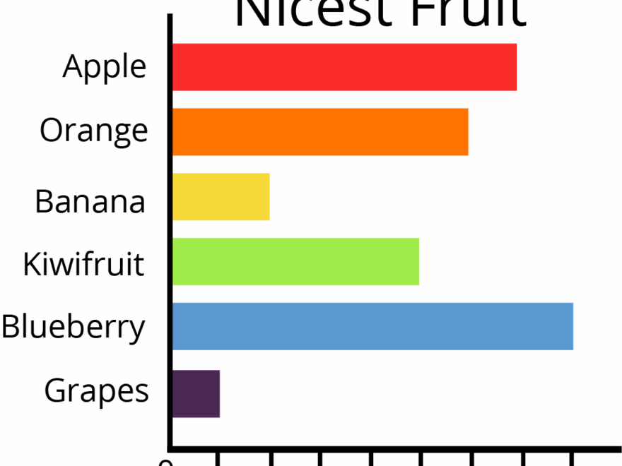 Master Bar Graph Data Representation Concepts Practice