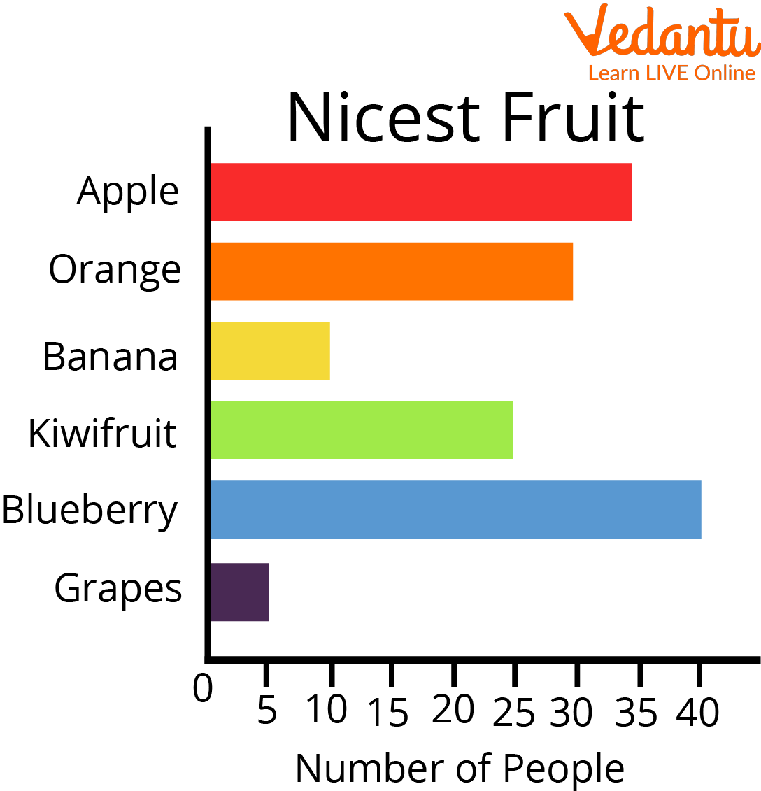Master Bar Graph Data Representation Concepts Practice