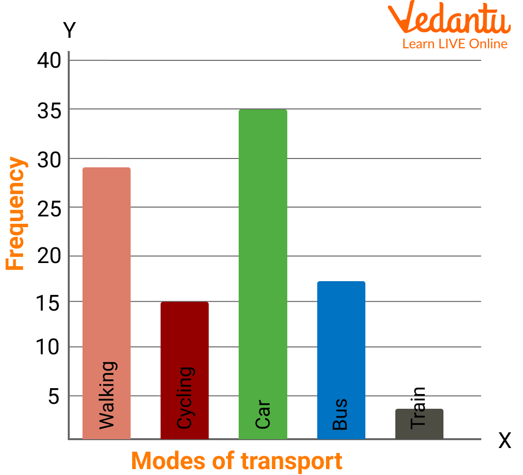 Master Bar Graph Data Representation Concepts Practice