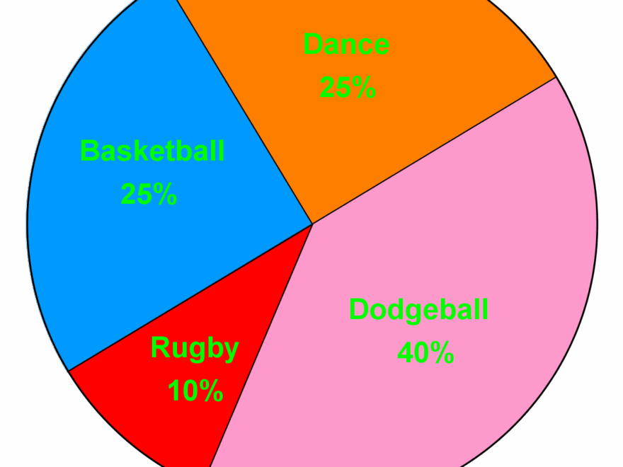Master Circle Graphs Interpret Create Data Visualizations StudyPug