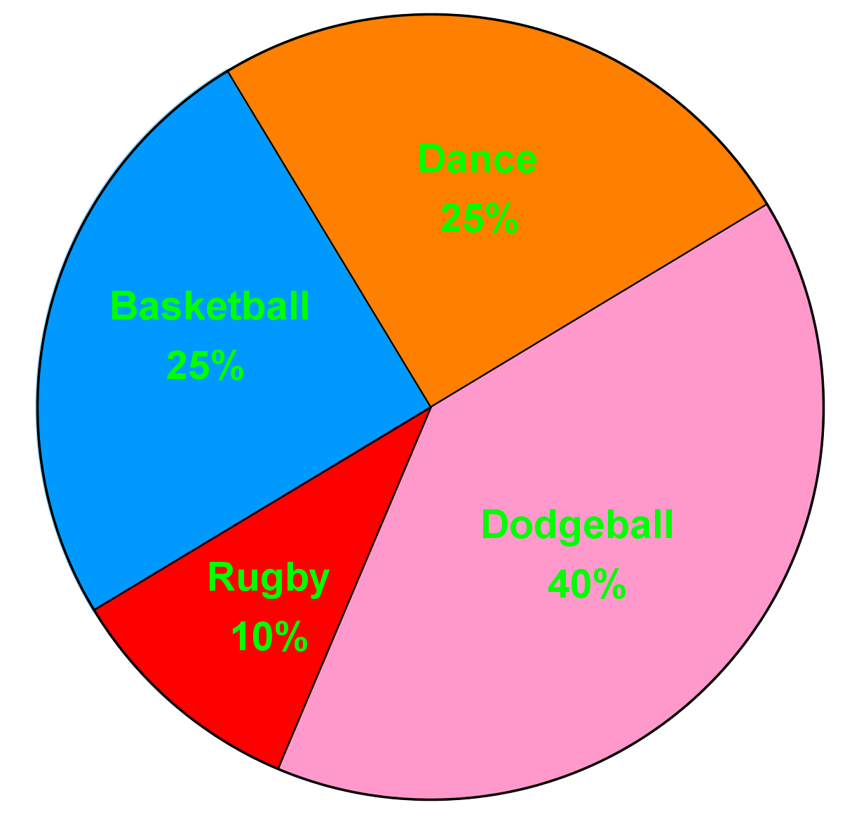 Master Circle Graphs Interpret Create Data Visualizations StudyPug