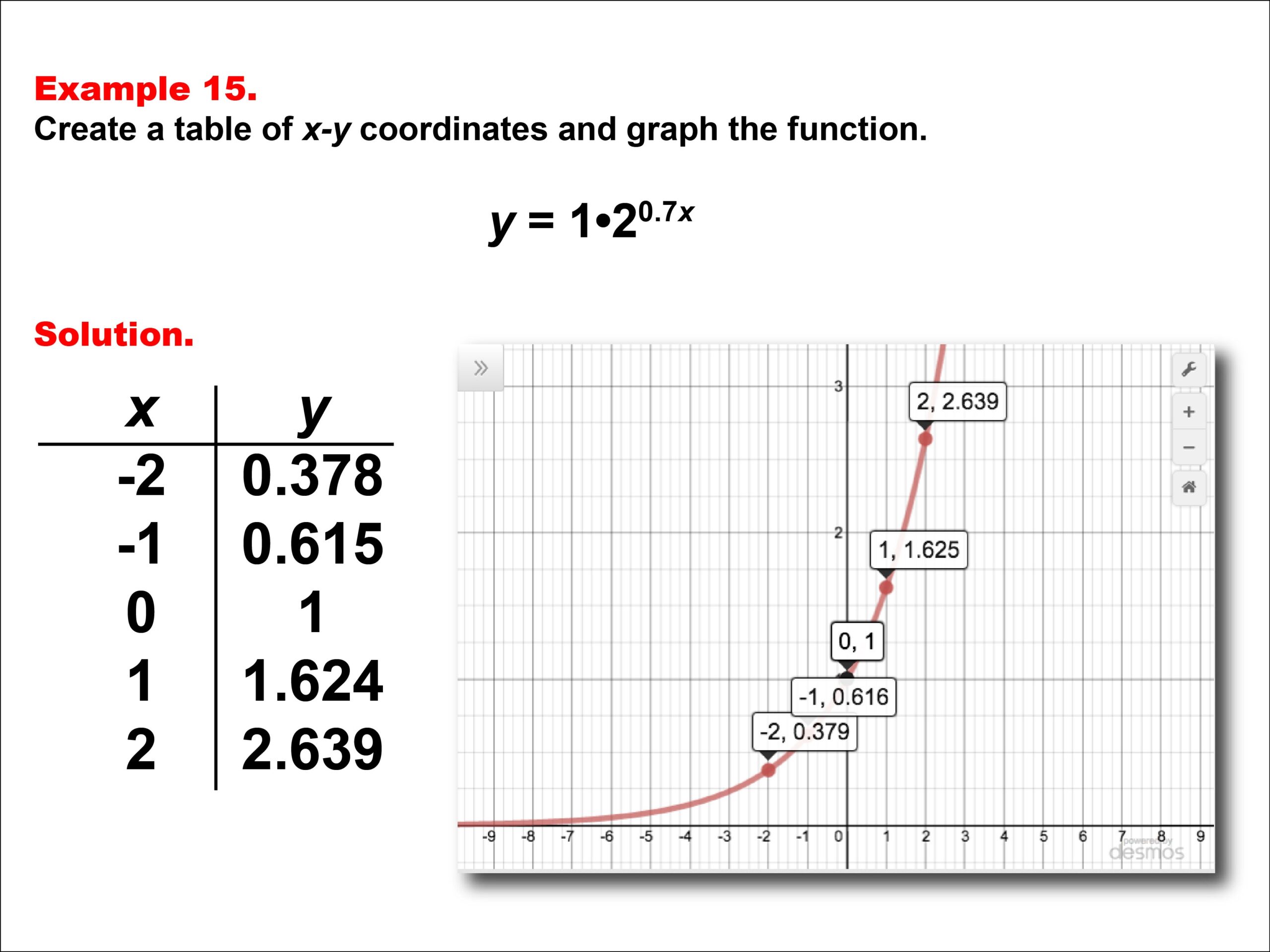 Cartesian Plane Graph With Table