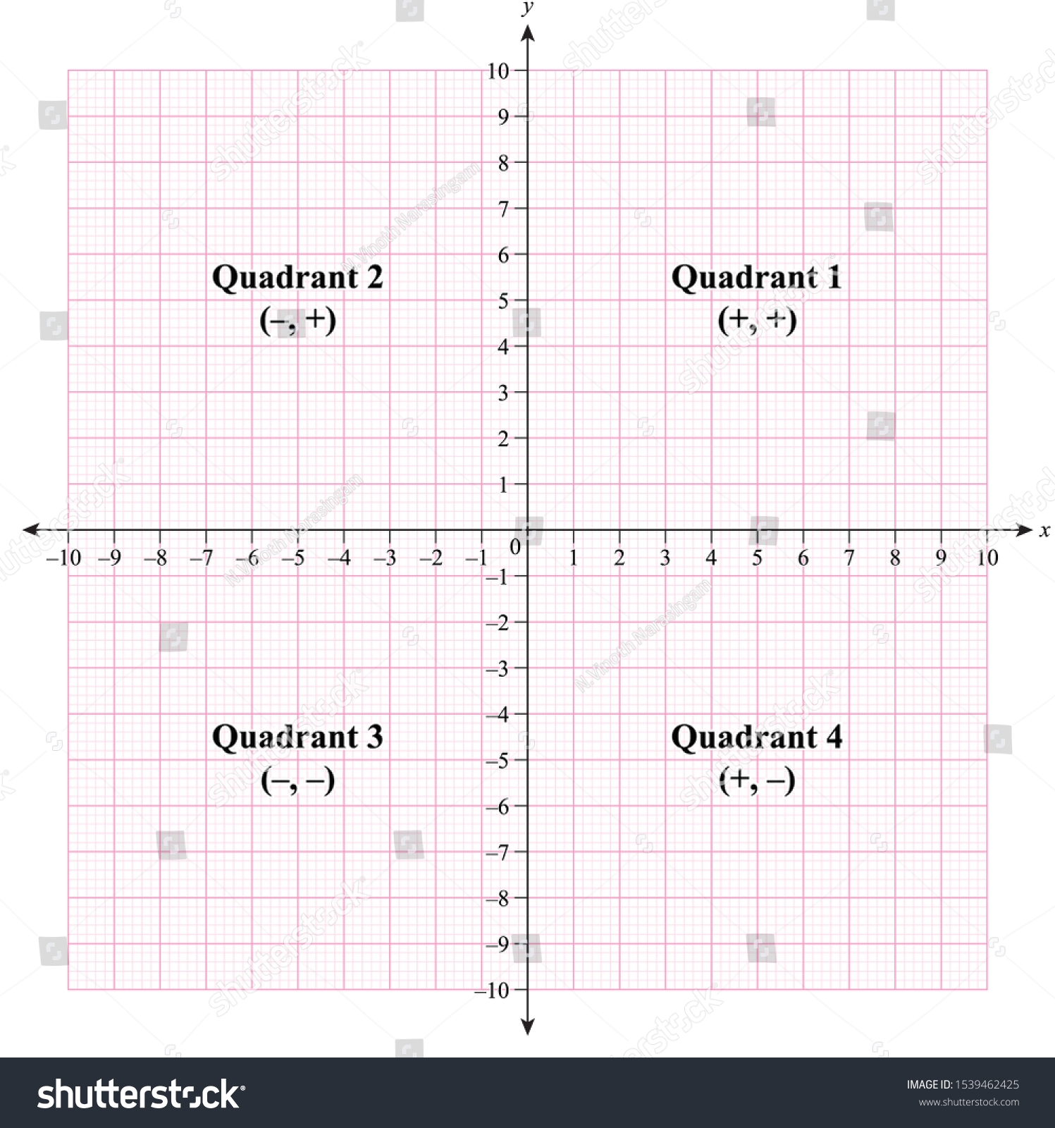 4 Quadrant Graph With Numbers