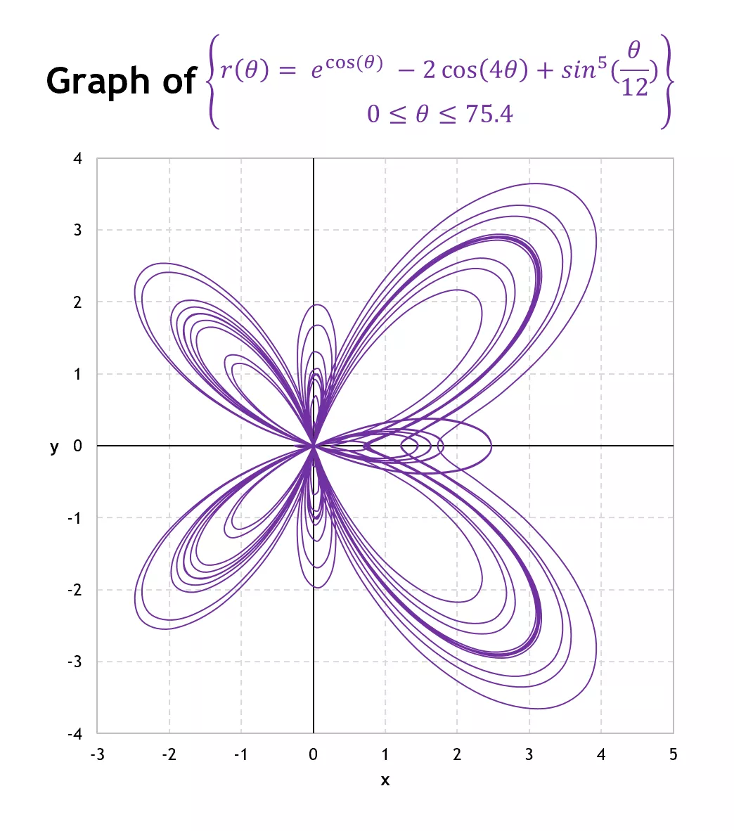 O Polar Coordinate Graph