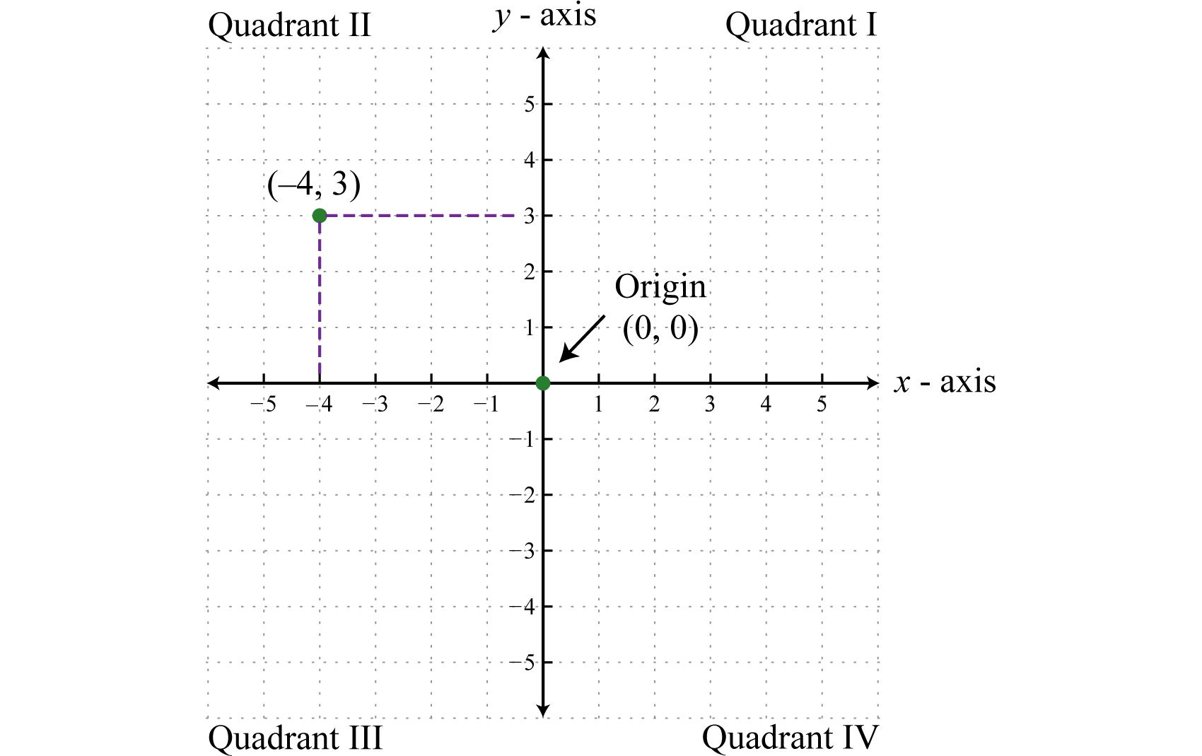 Different Quadrants On A Graph