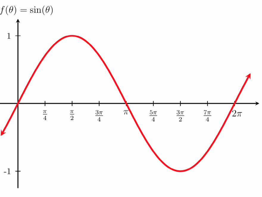 MFG The Sine And Cosine Functions