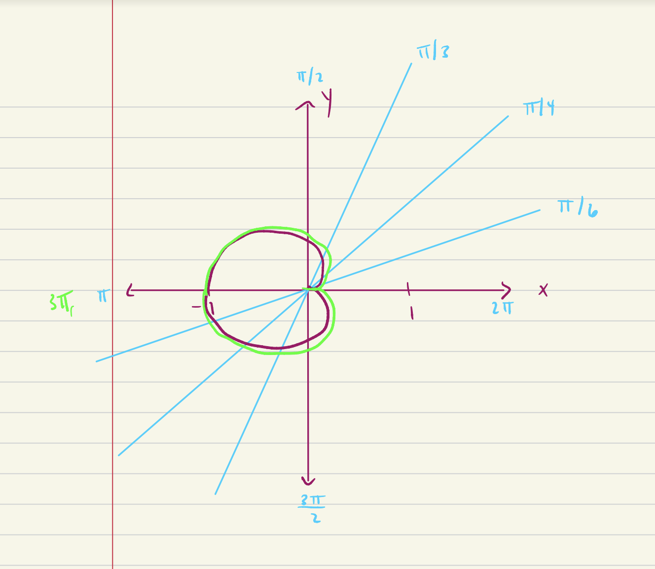 Need Help Graphing Polar Equation r sin frac theta 2 Mathematics Stack Exchange Need Help Graphing Polar Equation r sin frac theta 2 Mathematics Stack Exchange