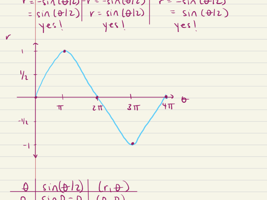 Need Help Graphing Polar Equation r sin frac theta 2 Mathematics Stack Exchange