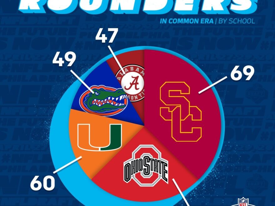 NFL On X Most First Rounders In The Common Draft Era By College NFLDraft Https t co kFPN1fCQJ1 X