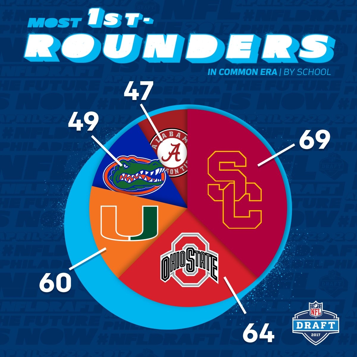NFL On X Most First Rounders In The Common Draft Era By College NFLDraft Https t co kFPN1fCQJ1 X