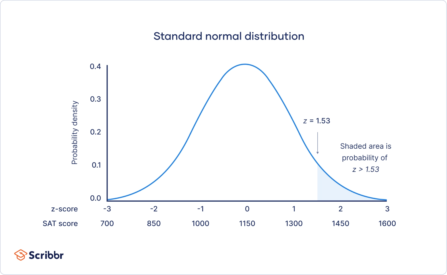 Normal Distribution Examples Formulas Uses Normal Distribution Examples Formulas Uses
