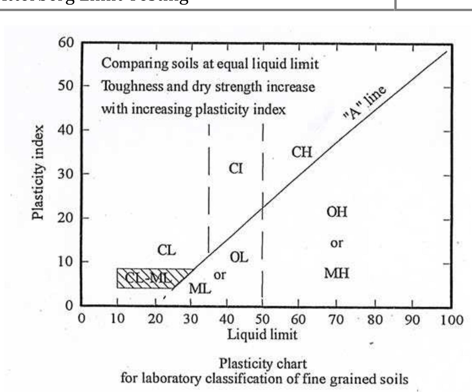 Semi-Log Graph Paper For Liquid Limit Semi-Log Graph Paper For Liquid Limit