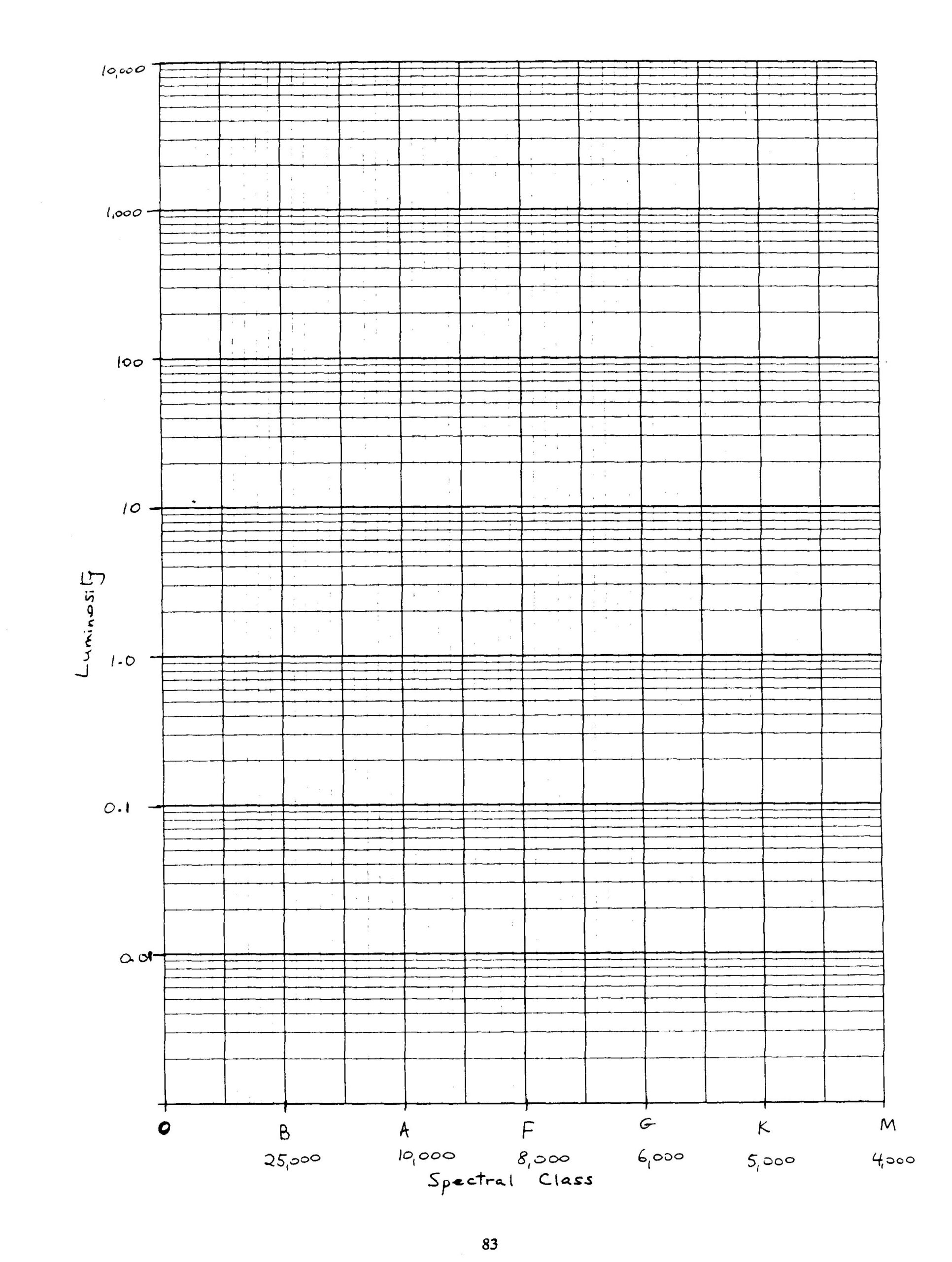 Physical Properties Of A Star Semi Logarithmic Graph Paper