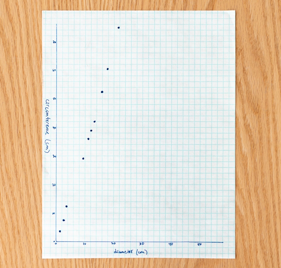 Pi Graph Data Mathematics Science Activity Exploratorium Teacher Institute Project