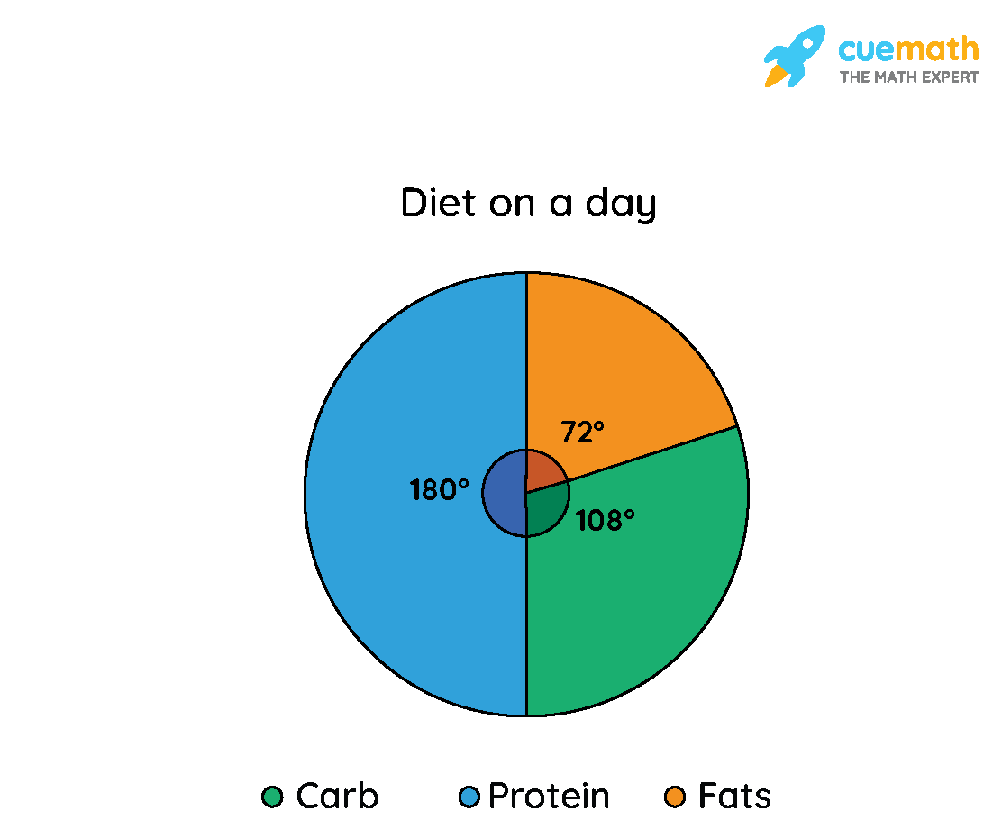 Circle Graphs With Percentages