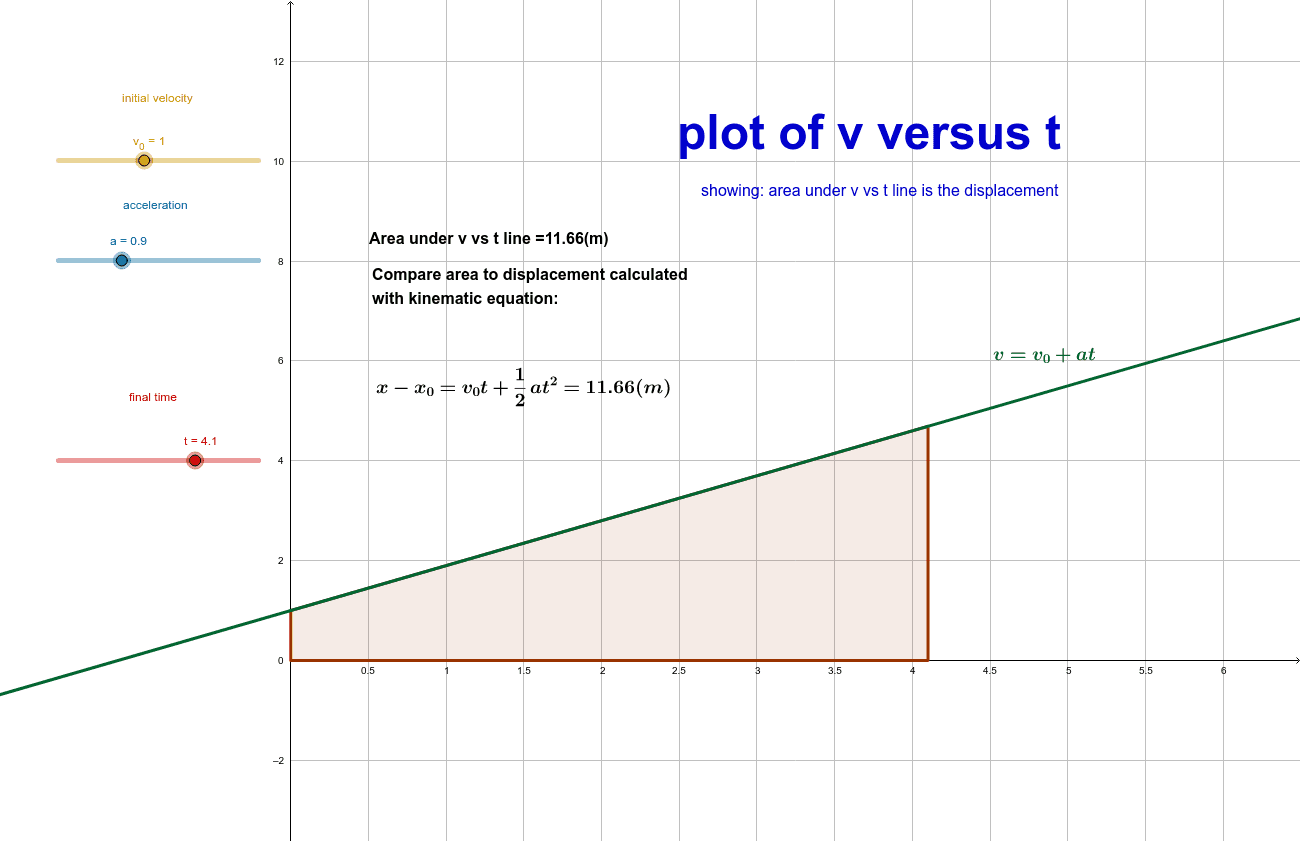 Plot Of Velocity Versus Time GeoGebra Plot Of Velocity Versus Time GeoGebra