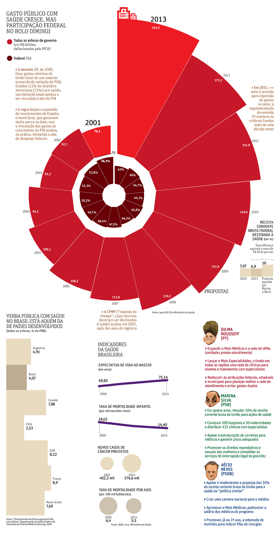 Polar Graph Data Vs Pie Graph